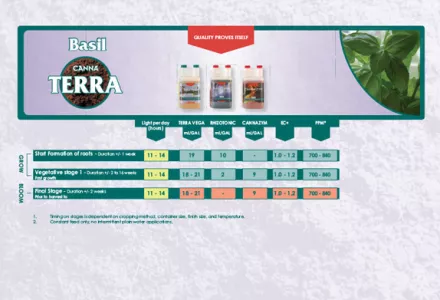 Basil on CANNA TERRA Grow Schedule