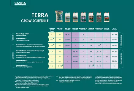 CANNA TERRA Grow Schedule